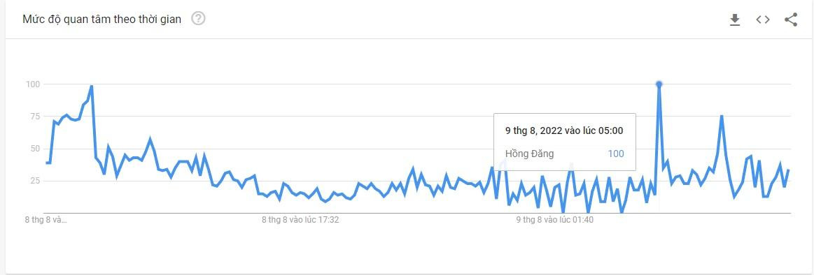 Từ khóa Hồng Đăng đạt đỉnh truy cập 100% nhiều lần trong ngày Từ khóa Hồng Đăng đạt đỉnh truy cập 100% nhiều lần trong ngày