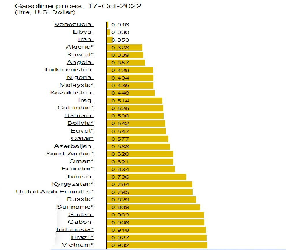 Những nước có giá xăng rẻ hơn Việt Nam.