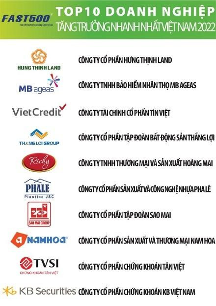 Nguồn: Bảng xếp hạng FAST500, thực hiện bởi Vietnam Report Nguồn: Bảng xếp hạng FAST500, thực hiện bởi Vietnam Report
