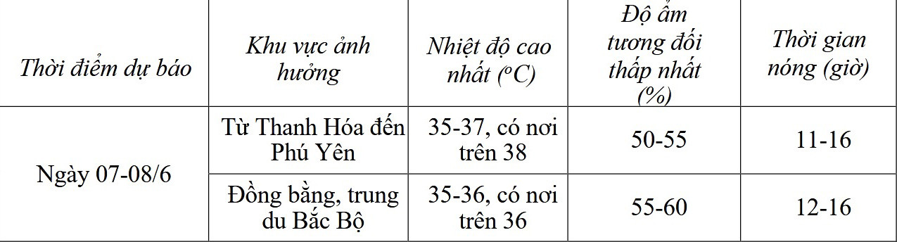 Dự báo chi tiết Dự báo chi tiết