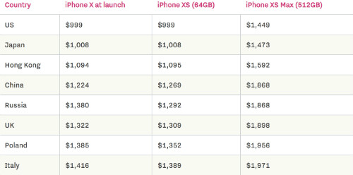 Giá iPhone Xs, Xs Max ở châu Âu đắt nhất ảnh 1