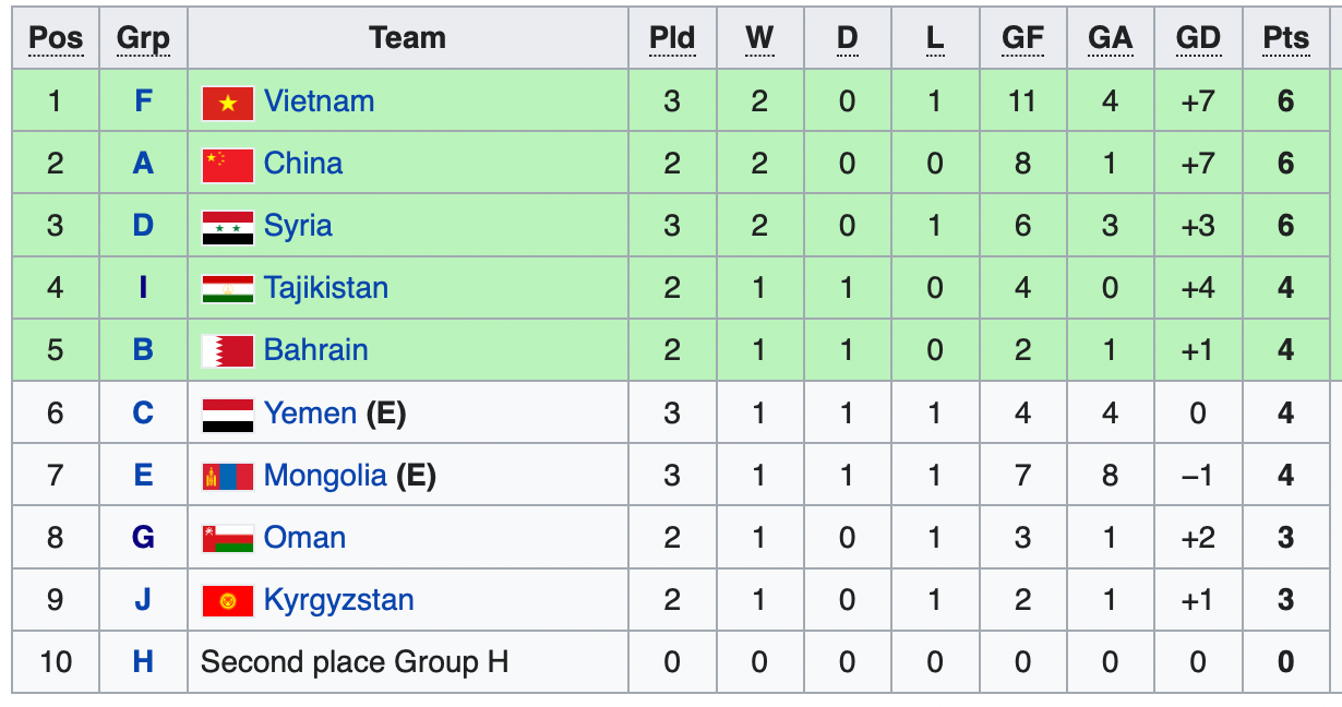 U20 Việt Nam chắc chắn đứng trên U20 Kyrgyzstan, U20 Syria, U20 Lebanon, U20 Yemen, và U20 Mông Cổ.