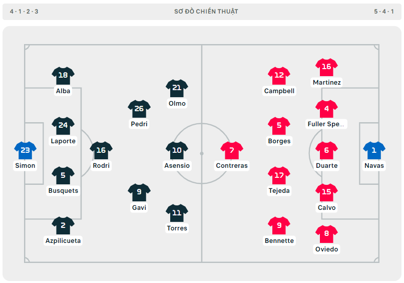 Huỷ diệt Costa Rica 7-0, Tây Ban Nha gửi lời đe doạ tới toàn thế giới ảnh 1