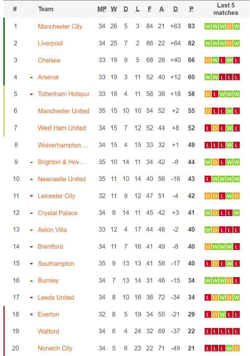 Bảng xếp hạng Ngoại hạng Anh mới nhất