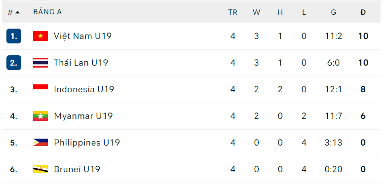 Bảng xếp hạng bảng A giải U19 Đông Nam Á 2022.