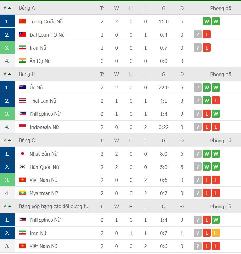 Bảng xếp hạng Asian Cup 2022 mới nhất