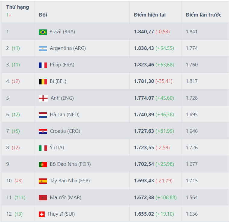 12 đội tuyển bóng đá nam mạnh nhất thế giới, theo bảng xếp hạng FIFA 12 đội tuyển bóng đá nam mạnh nhất thế giới, theo bảng xếp hạng FIFA