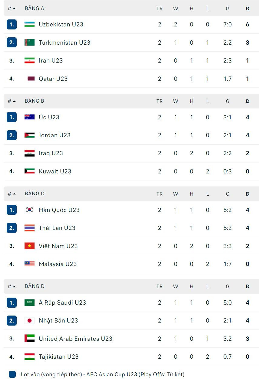 Bảng xếp hạng U23 châu Á 2022 mới nhất. Bảng xếp hạng U23 châu Á 2022 mới nhất.