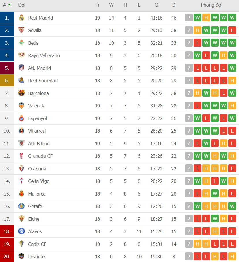 Bảng xếp hạng La Liga trước vòng 20