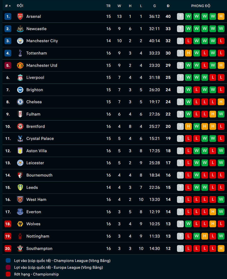 Bảng xếp hạng Premier League mới nhất (28/12)