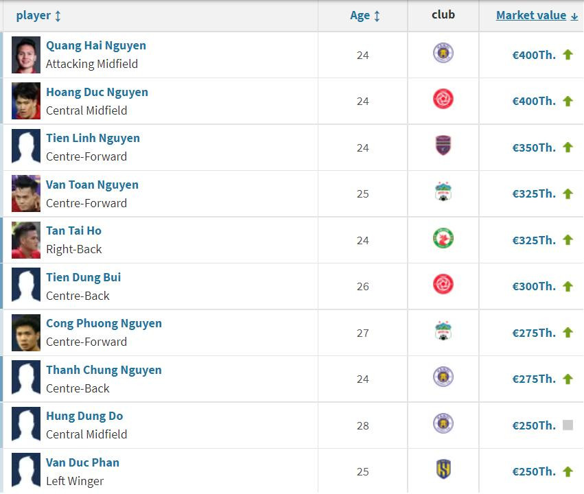 Top 10 cầu thủ giá cao nhất Việt Nam theo Transfermarkt. Top 10 cầu thủ giá cao nhất Việt Nam theo Transfermarkt.