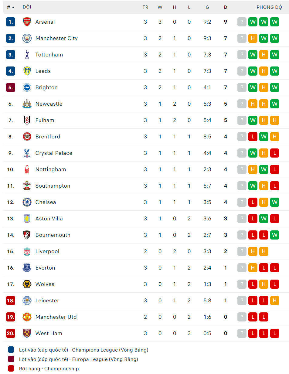 Bảng xếp hạng Ngoại hạng Anh mới nhất Bảng xếp hạng Ngoại hạng Anh mới nhất