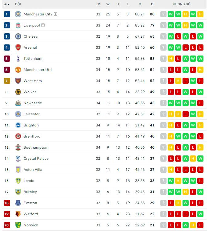 Bảng xếp hạng Ngoại hạng Anh mới nhất