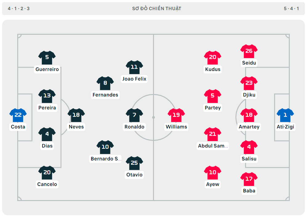 World Cup 2022: Bồ Đào Nha vượt qua Ghana 3-2 trong màn rượt đuổi tỷ số điên rồ ở hiệp 2 ảnh 1