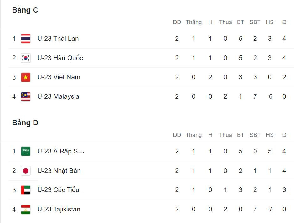 Bảng xếp hạng bảng C, D U23 châu Á 2022 Bảng xếp hạng bảng C, D U23 châu Á 2022