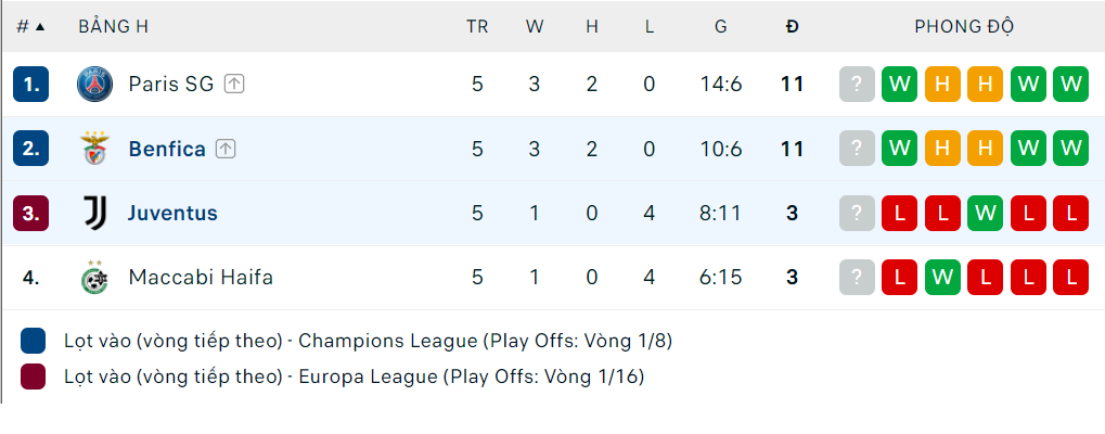 Bảng xếp hạng bảng H Champions League 2022/2023