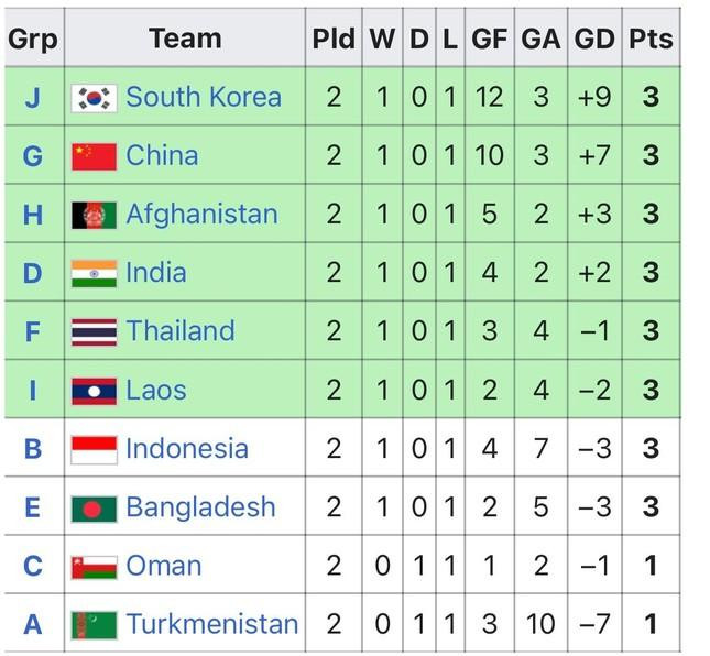 Bảng xếp hạng các đội nhì bảng vòng loại U17 châu Á 2023 Bảng xếp hạng các đội nhì bảng vòng loại U17 châu Á 2023