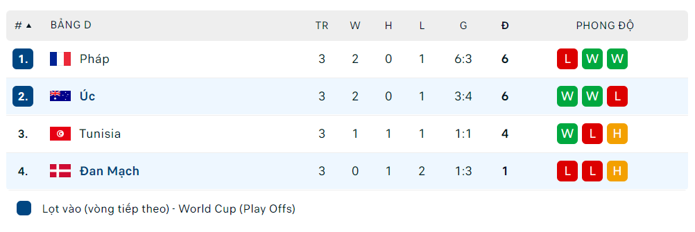 World Cup 2022 Tunisia 1-0 Pháp: Chiến thắng quả cảm cho Tusinia ảnh 21