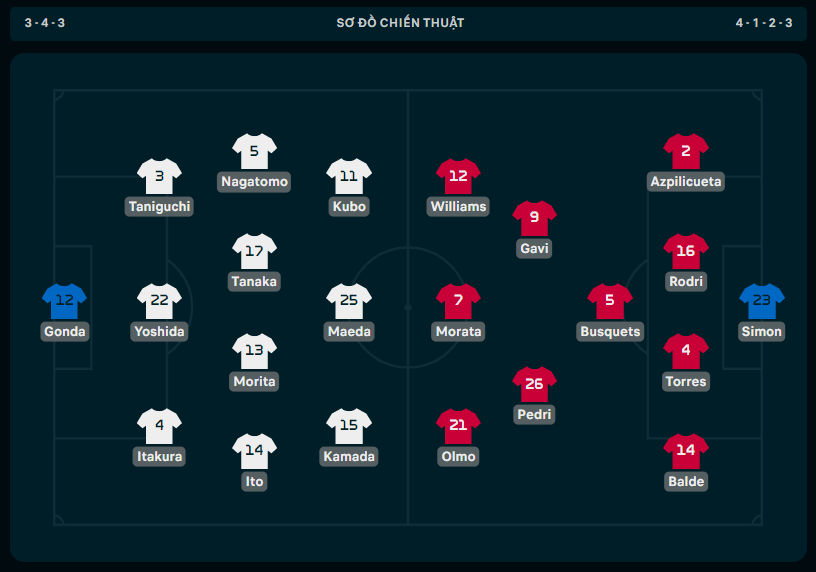 World Cup 2022: Kỳ tích, địa chấn, Nhật Bản hạ tiếp Tây Ban Nha 2-1, vào vòng sau với ngôi nhất bảng ảnh 6
