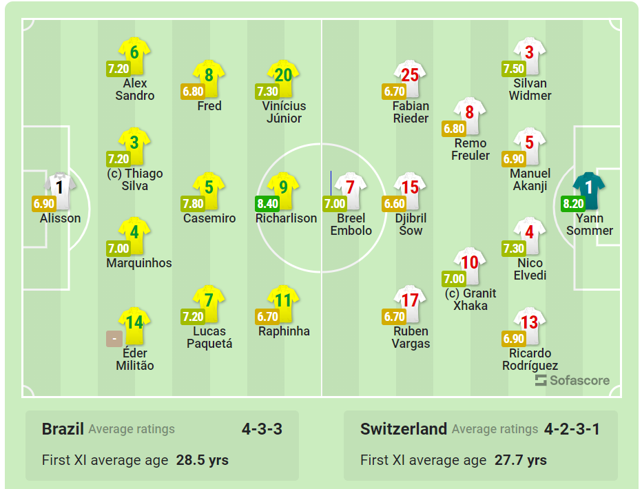 Đội hình Brazil vs Thụy Sĩ kèm điểm số ở World Cup 2022