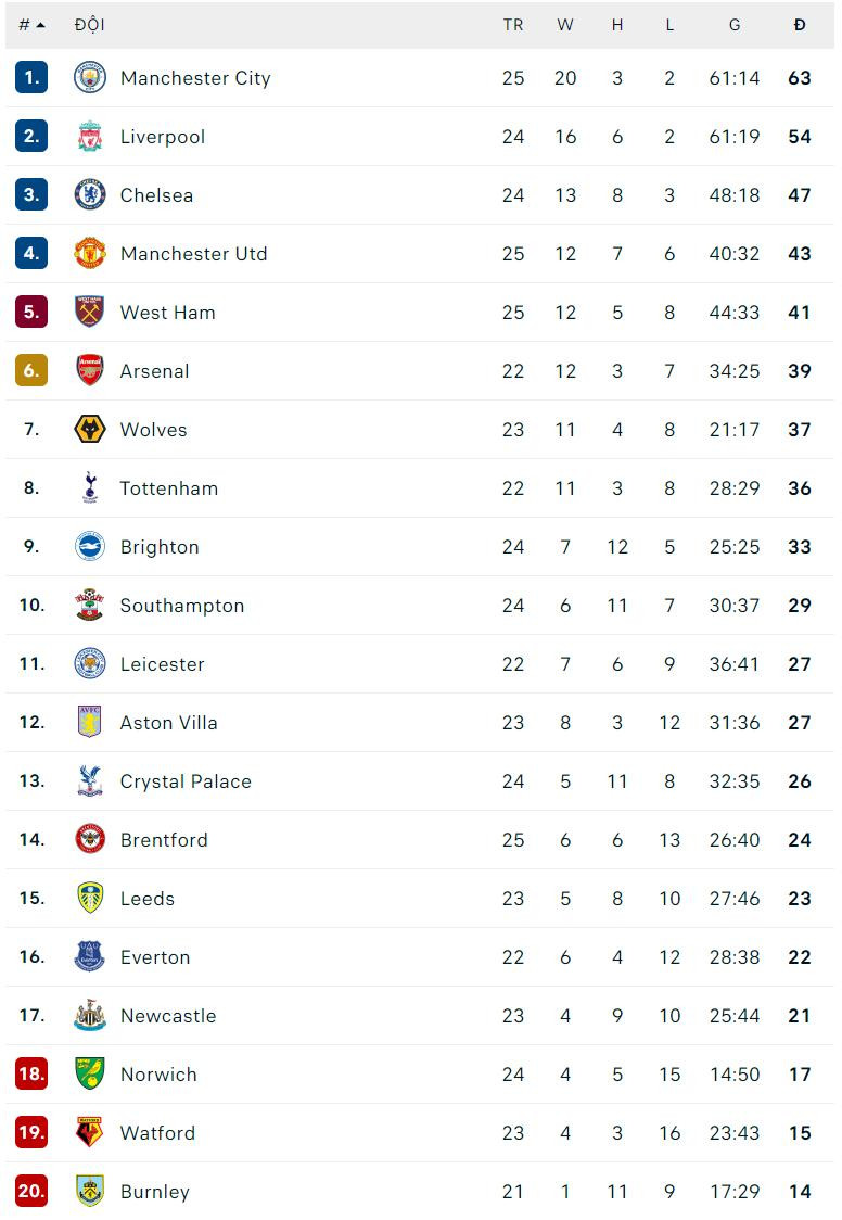 Bảng xếp hạng Ngoại hạng Anh mới nhất Bảng xếp hạng Ngoại hạng Anh mới nhất