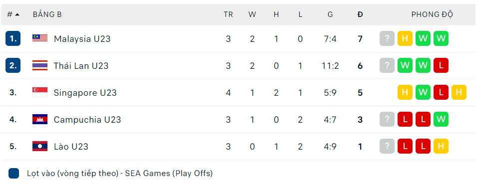 Bảng xếp hạng bảng B SEA Games 31