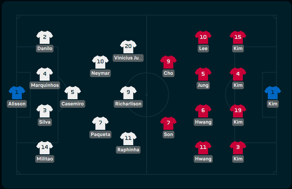 Đánh bại Hàn Quốc 4-1, Brazil gửi chiến thư tới Croatia ảnh 1