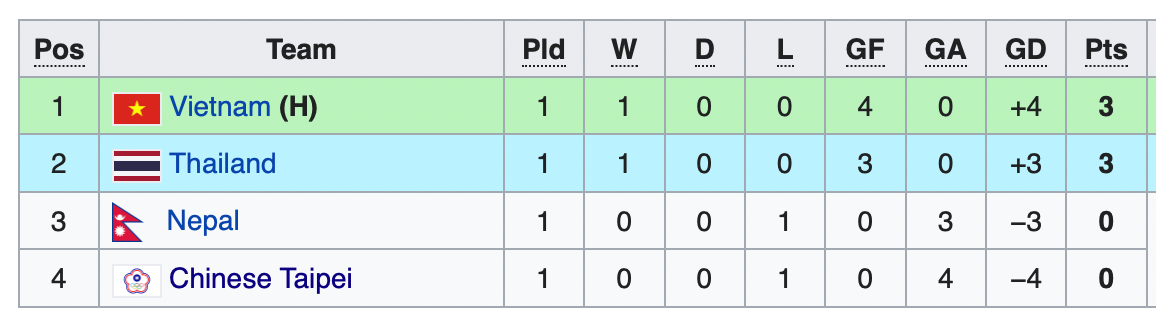 Bảng xếp hạng bảng F vòng loại U17 châu Á 2023. Bảng xếp hạng bảng F vòng loại U17 châu Á 2023.