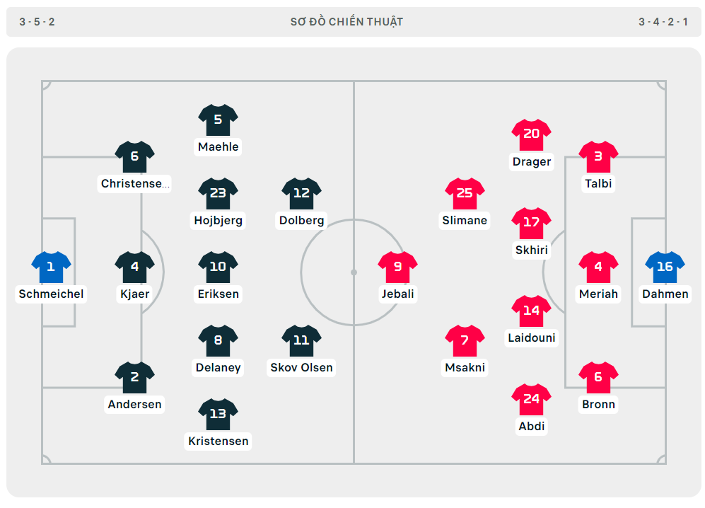 Đan Mạch và Tunisia chia điểm trong trận đầu tiên không bàn thắng ở World Cup 2022 ảnh 1 Đan Mạch và Tunisia chia điểm trong trận đầu tiên không bàn thắng ở World Cup 2022 ảnh 1