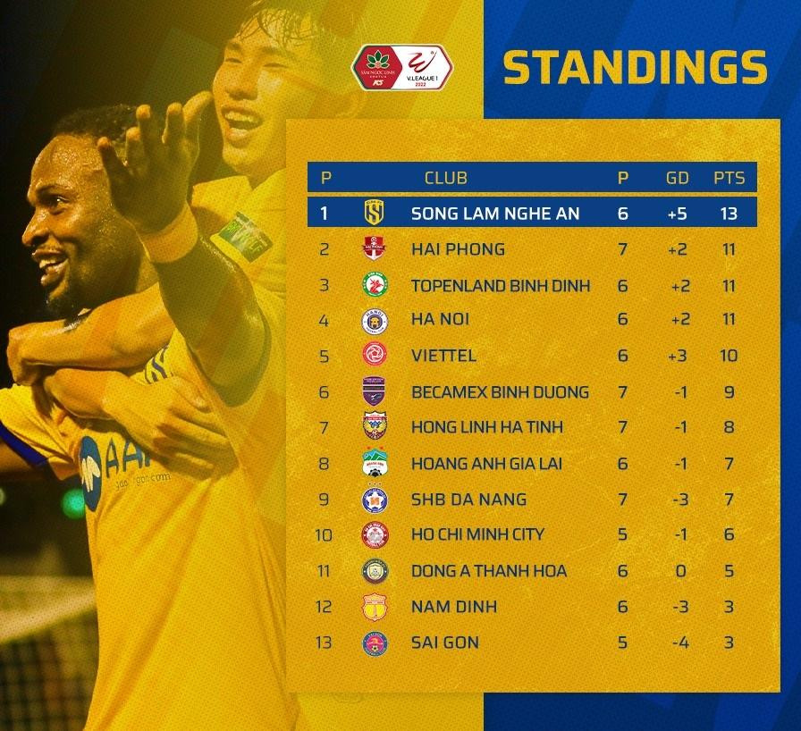 Bảng xếp hạng V.League 2022 đến hết ngày 15/7. Ảnh: SLNA Bảng xếp hạng V.League 2022 đến hết ngày 15/7. Ảnh: SLNA