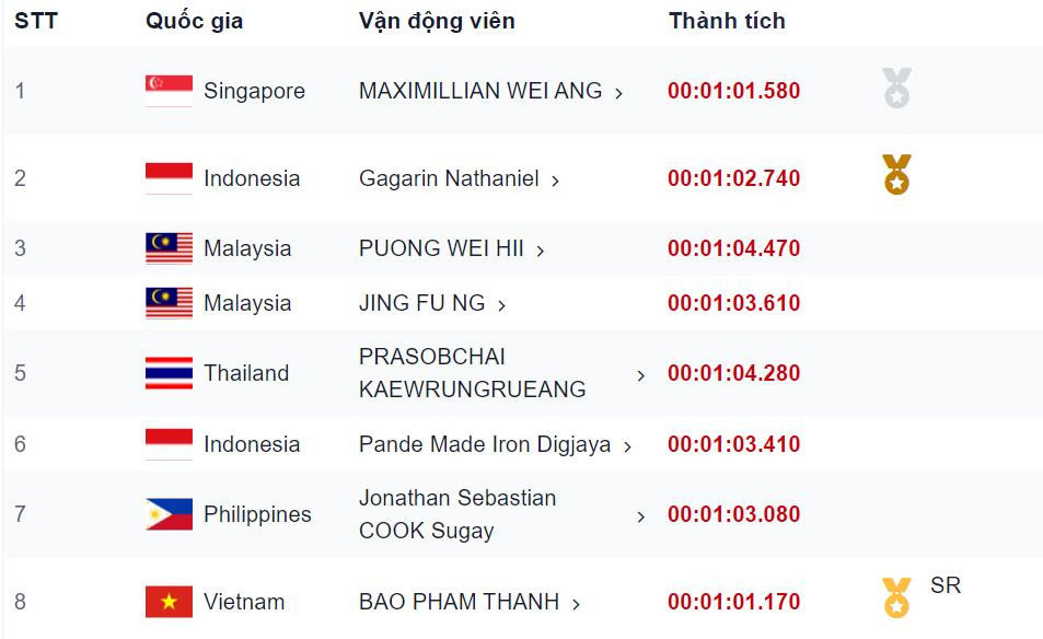 Kết quả bơi ếch 100m nam tại SEA Games 31