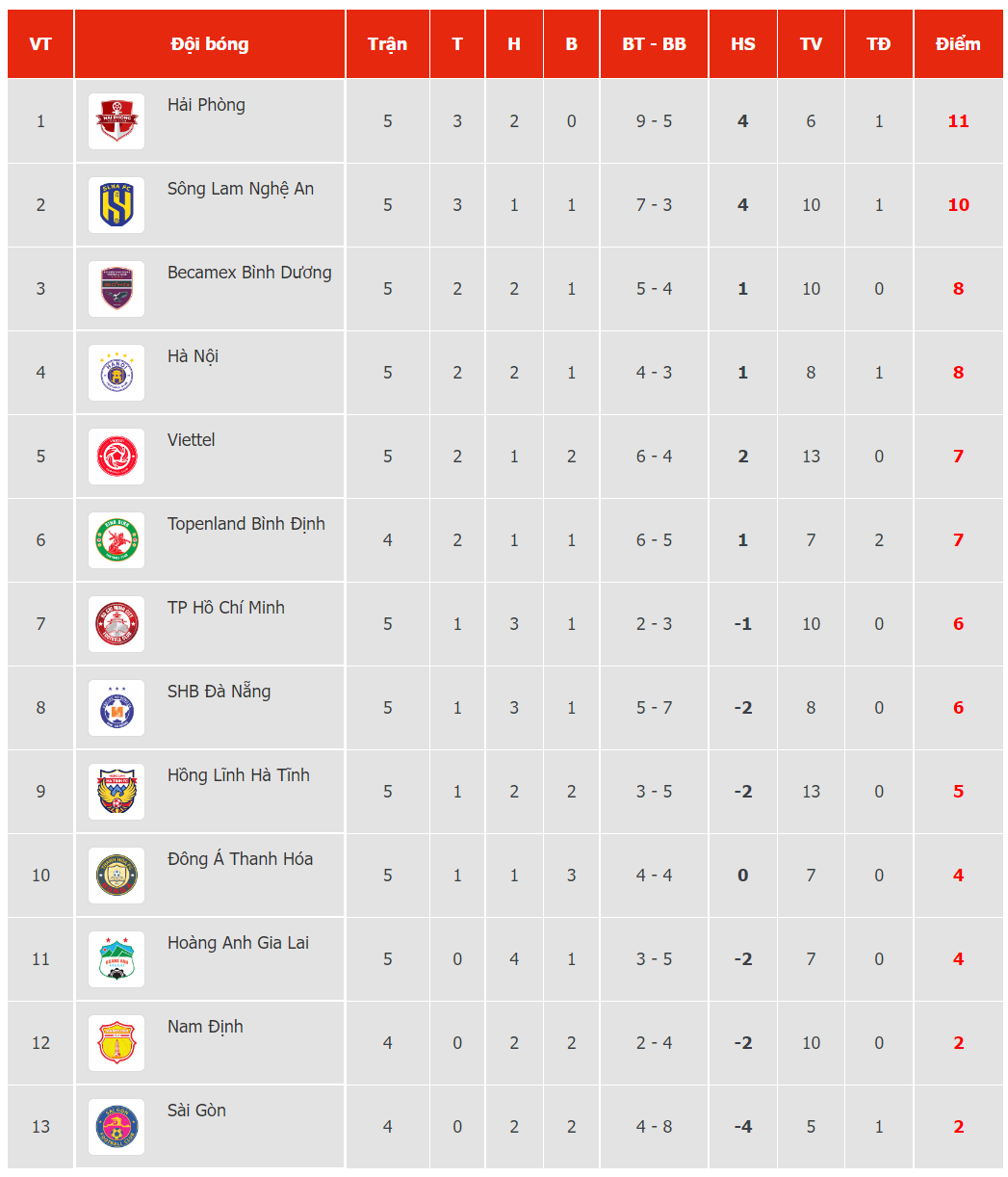 Bảng xếp hạng V.League hết ngày 8/7