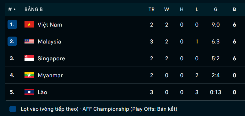 Bảng xếp hạng bảng B Bảng xếp hạng bảng B