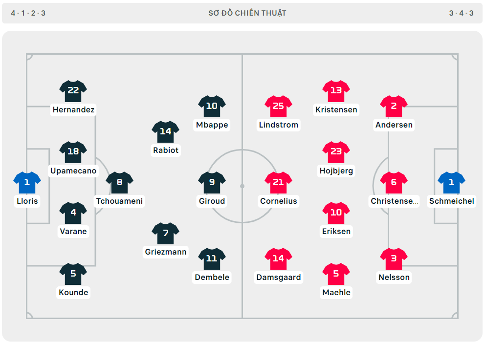 Đội hình xuất phát Pháp vs Đan Mạch