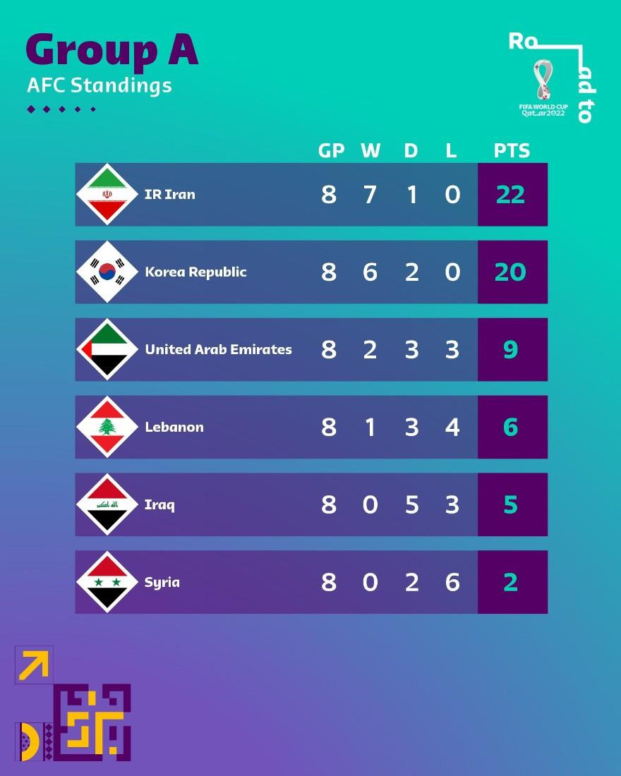 Bảng xếp hạng bảng A vòng loại thứ 3 World Cup 2022 châu Á mới nhất