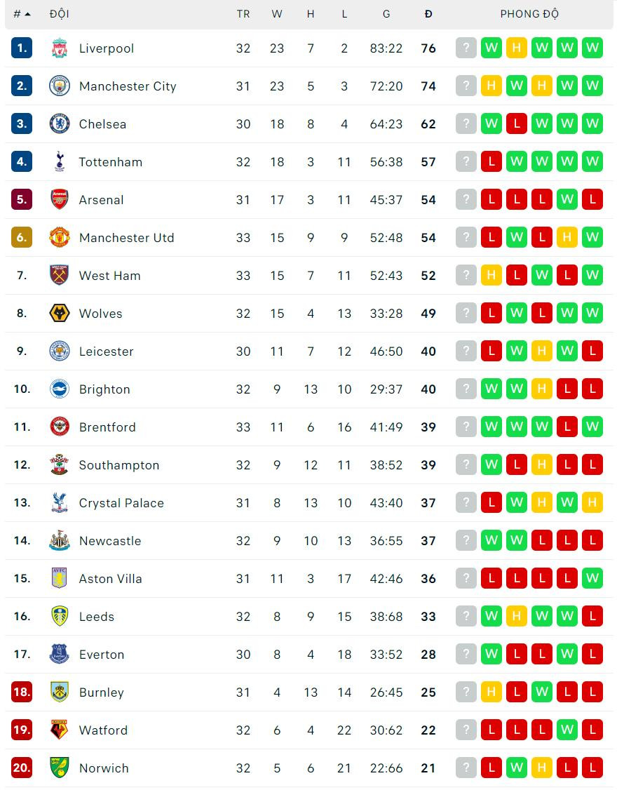 BXH Ngoại hạng Anh mới nhất hôm nay