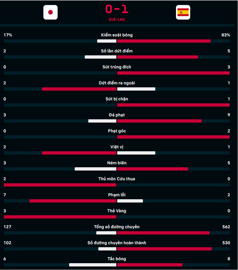 World Cup 2022: Kỳ tích, địa chấn, Nhật Bản hạ tiếp Tây Ban Nha 2-1, vào vòng sau với ngôi nhất bảng ảnh 11