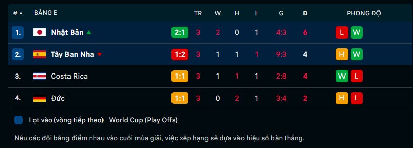 World Cup 2022: Kỳ tích, địa chấn, Nhật Bản hạ tiếp Tây Ban Nha 2-1, vào vòng sau với ngôi nhất bảng ảnh 16