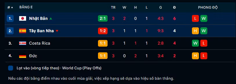 World Cup 2022: Kỳ tích, địa chấn, Nhật Bản hạ tiếp Tây Ban Nha 2-1, vào vòng sau với ngôi nhất bảng ảnh 16