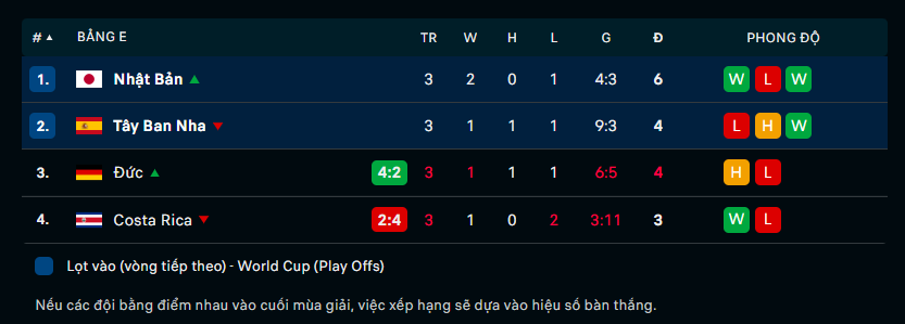 World Cup 2022: Kỳ tích, địa chấn, Nhật Bản hạ tiếp Tây Ban Nha 2-1, vào vòng sau với ngôi nhất bảng ảnh 20