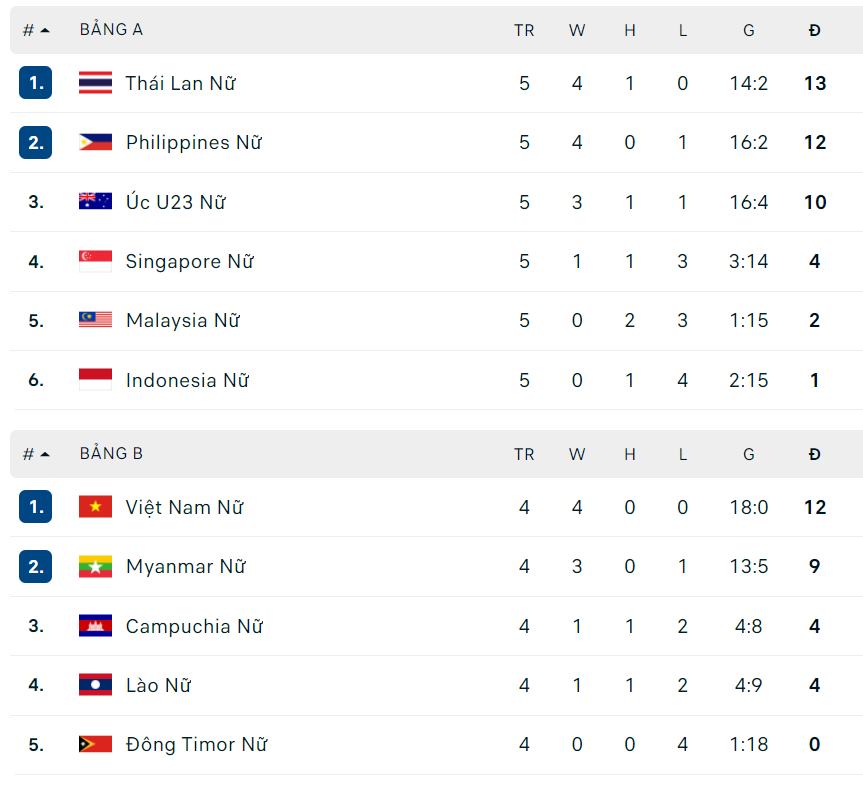 Bảng xếp hạng giải vô địch bóng đá nữ Đông Nam Á 2022