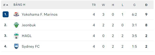 BXH bảng H cúp C1 châu Á 2022, HAGL chắc chắn bị loại BXH bảng H cúp C1 châu Á 2022, HAGL chắc chắn bị loại