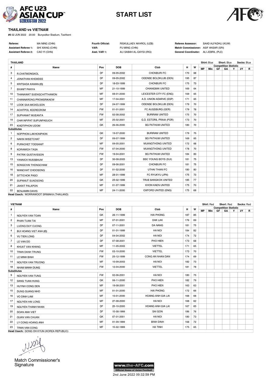 U23 Việt Nam có màn trình diễn ấn tượng dù bị Thái Lan cầm hoà phút cuối ảnh 1 U23 Việt Nam có màn trình diễn ấn tượng dù bị Thái Lan cầm hoà phút cuối ảnh 1