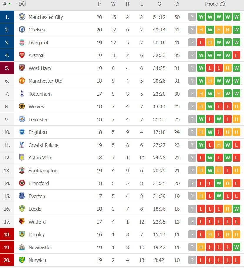 BXH Ngoại hạng Anh trước vòng 21 BXH Ngoại hạng Anh trước vòng 21