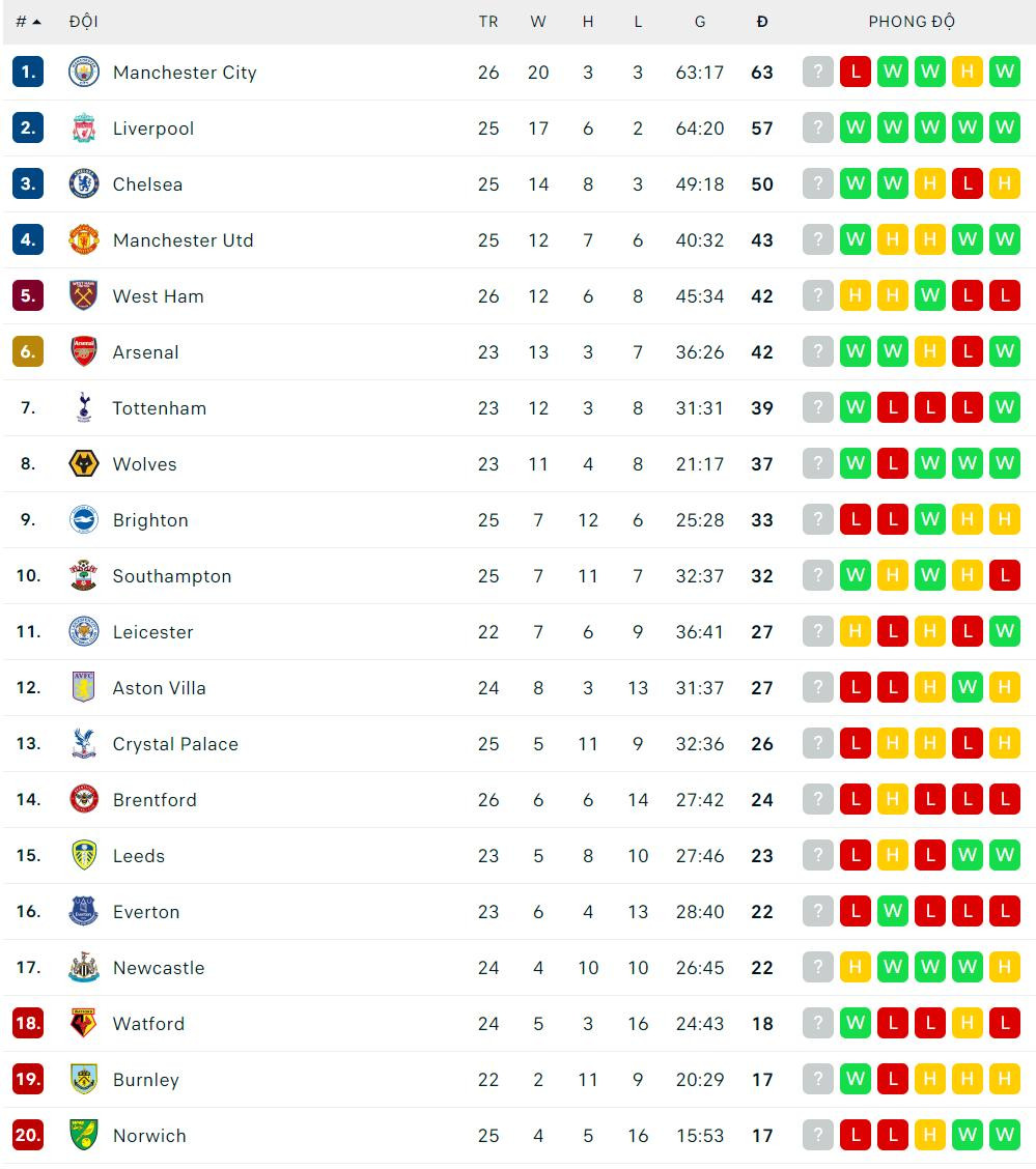 Bảng xếp hạng Ngoại hạng Anh mới nhất