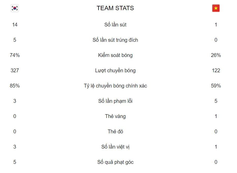 Việt Nam vs Hàn Quốc 0-3: Màn trình diễn quả cảm ảnh 10