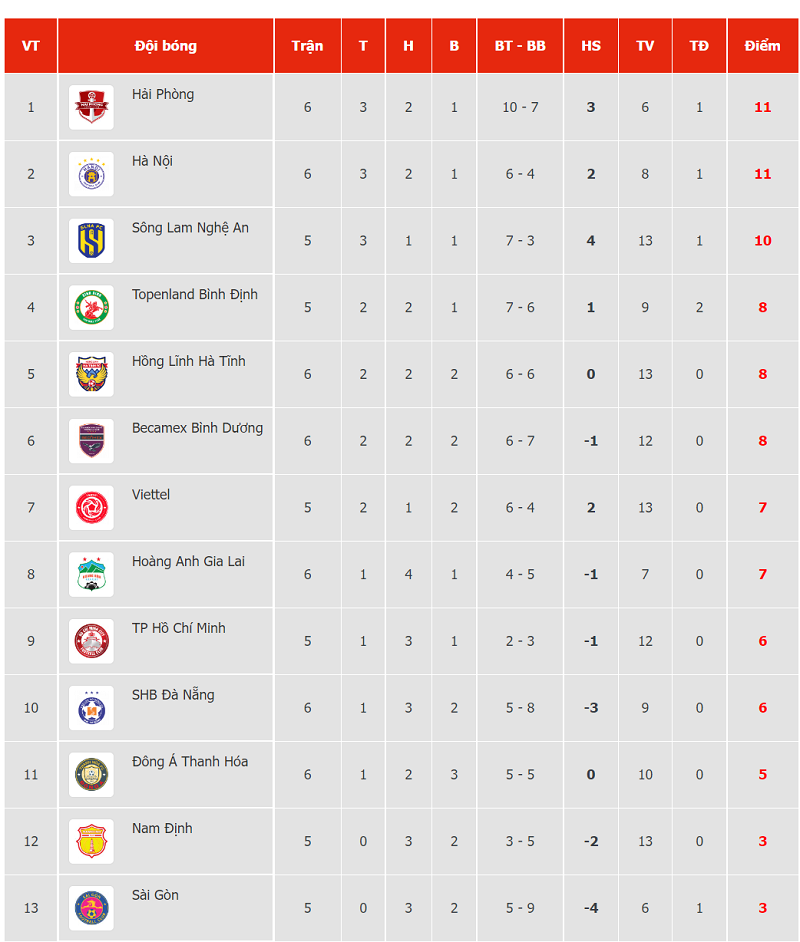 Bảng xếp hạng V.League 2022 sau ngày 10/7 Bảng xếp hạng V.League 2022 sau ngày 10/7