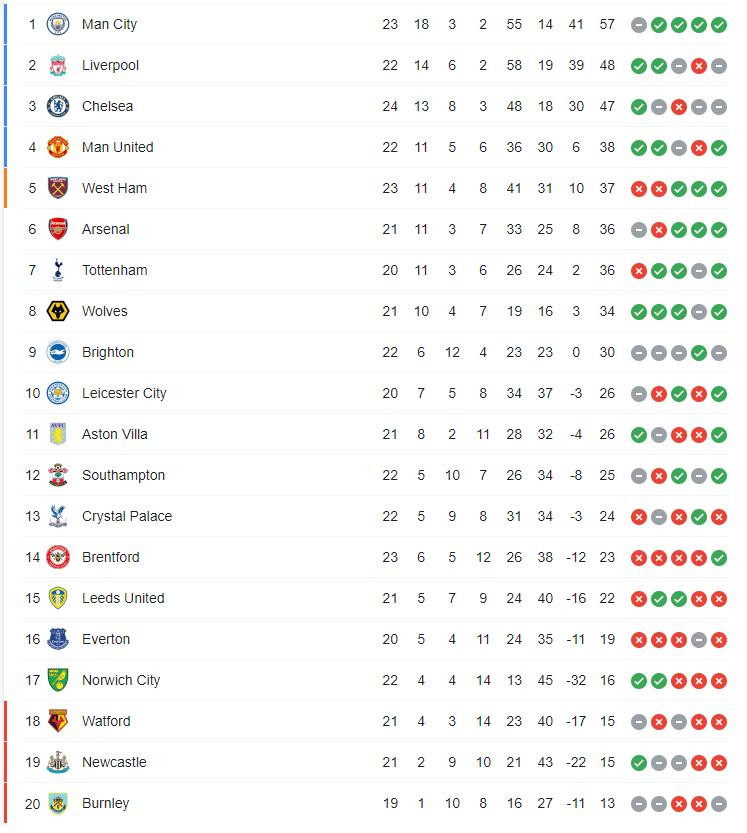 Bảng xếp hạng Ngoại hạng Anh mới nhất