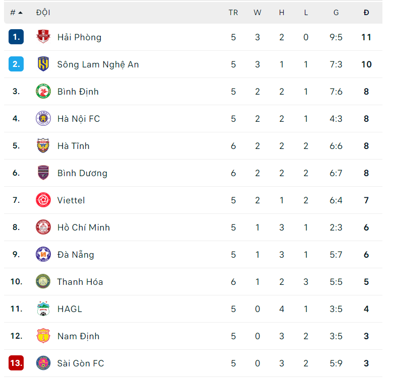 BXH V.League 2022 hết ngày 9/7 BXH V.League 2022 hết ngày 9/7