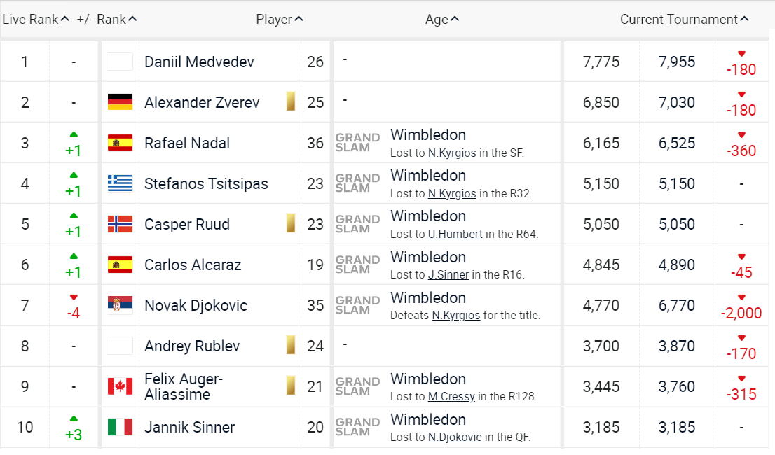 Top 10 ATP tuần 11/7. Top 10 ATP tuần 11/7.